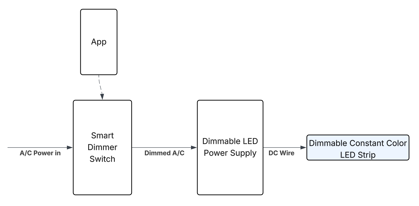 Constant color dimmer option